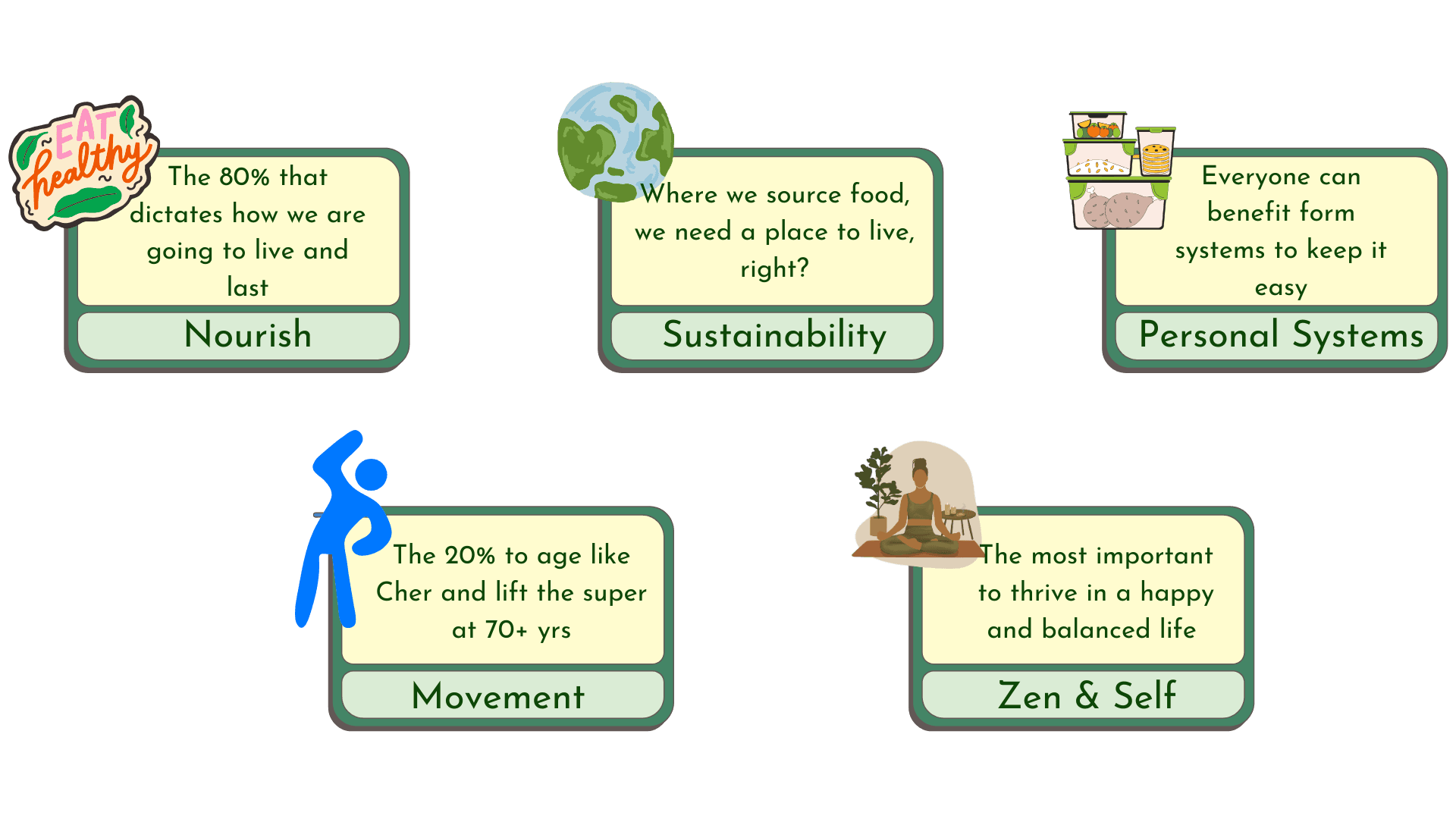 Our five pillars for wealth: Nourishment, Movement, Rest, Mindset, and Connection